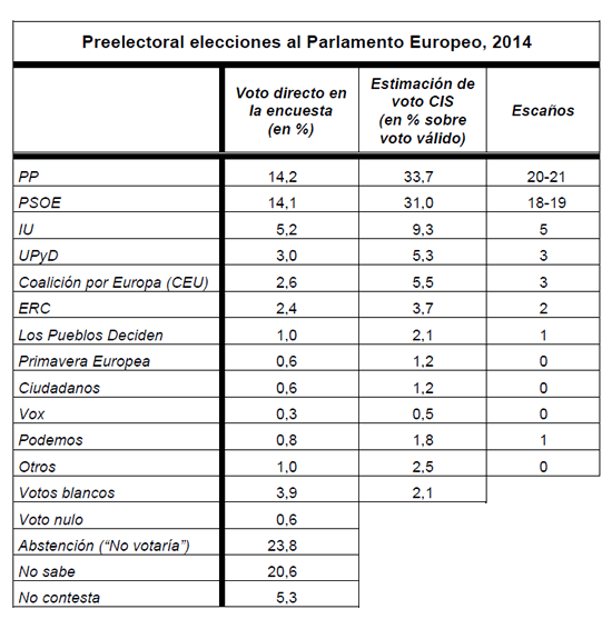 resultados cis