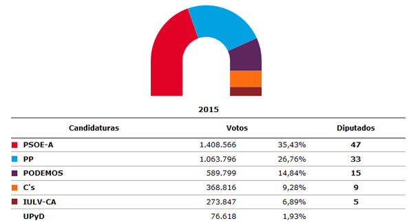 resultados andalucia
