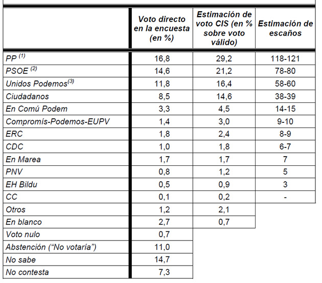 cis junio 2016